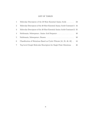 LIST OF TABLES
1 Molecular Descriptors of the 20 Most Essential Amino Acids . . . . . 33
2 Molecular Descriptors of the 20 Most Essential Amino Acids Continued 1 34
3 Molecular Descriptors of the 20 Most Essential Amino Acids Continued 2 35
4 Subdomain, Subsequence, Amino Acid Sequence . . . . . . . . . . . . 40
5 Subdomain, Subsequence, Reason . . . . . . . . . . . . . . . . . . . . 40
6 Classiﬁcation of Mutations Based on Cystic Fibrosis [41, 25, 40, 43] . 44
7 Top Level Graph Molecular Descriptors for Single Point Mutations . 46
8
 