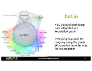 #UnifiedAnalytics #SparkAISummit
+ 50 years of biomedical
data integrated in a
knowledge graph
Predicting new uses for
drugs by using the graph
structure to create features
for link prediction
16
het.io
 