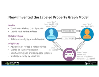 CAR
DRIVES
name: “Dan”
born: May 29, 1970
twitter: “@dan”
name: “Ann”
born: Dec 5, 1975
since:
Jan 10, 2011
brand: “Volvo”
model: “V70”
Latitude: 37.5629900°
Longitude: -122.3255300°
Nodes
• Can have Labels to classify nodes
• Labels have native indexes
Relationships
• Relate nodes by type and direction
Properties
• Attributes of Nodes & Relationships
• Stored as Name/Value pairs
• Can have indexes and composite indexes
• Visibility security by user/role
Neo4j Invented the Labeled Property Graph Model
MARRIED TO
LIVES WITH
OW
NS
PERSON PERSON
33
 