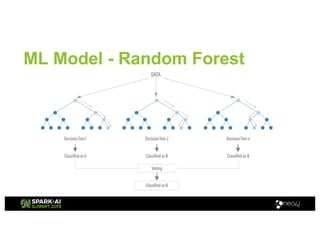 ML Model - Random Forest
 