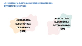 LA MICROSCOPIA ELECTRÓNICA PUEDE DIVIDIRSE EN DOS
CATEGORÍAS PRINCIPALES
MICROSCOPIA
ELECTRÓNICA
DE BARRIDO
(MEB)
MICROSCOPIA
ELECTRÓNICA
DE TRANSMISIÓN
(TEM)
 