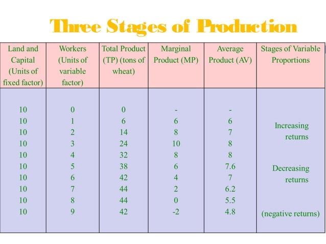 Presentation on law of variable proportion | PPT