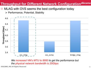 DOCOMO, INC All Rights Reserved
○  MLAG with OVS seems the best configuration today
Ø  Performance, Potential, Stability
3.4	
  	
  
3.6	
  	
  
3.8	
  	
  
4.0	
  	
  
4.2	
  	
  
4.4	
  	
  
4.6	
  	
  
ovs_mlag	
   ovs_ecmp	
   bridge_mlag	
  
Throughput	
  [Gbps]	
Throughput for Different Network Configuration	
11
We increased VM’s MTU to 8950 to get the performance but
the physical network bandwidth is 20Gbps	
 