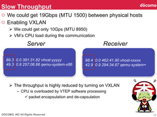 DOCOMO, INC All Rights Reserved
○  We could get 19Gbps (MTU 1500) between physical hosts
○  Enabling VXLAN
Ø  We could get only 10Gps (MTU 8950)
Ø  VM’s CPU load during the communication
Ø  The throughput is highly reduced by turning on VXLAN
–  CPU is overloaded by VTEP software processing
ü packet encapsulation and de-capsulation
Slow Throughput	
13
Server	
 Receiver	
89.3 0.0 391:31.82 vhost-yyyyy
49.3 0.8 257:06.66 qemu-system-x86 	
98.4 0.0 462:41.90 vhost-xxxxx
42.9 0.9 294:34.67 qemu-system+	
 