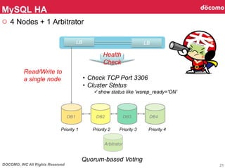 DOCOMO, INC All Rights Reserved
○  4 Nodes + 1 Arbitrator
MySQL HA	
21
Arbitrator	
DB1	
LBLB
DB2	
 DB3	
 DB4	
Read/Write to
a single node	
Quorum-based Voting 	
Health
Check	
•  Check TCP Port 3306
•  Cluster Status
ü show status like 'wsrep_ready=‘ON’
	
Priority 1	
 Priority 2	
 Priority 3	
 Priority 4	
 