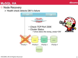 DOCOMO, INC All Rights Reserved
○  Node Recovery
Ø  Health check detects DB1’s failure
MySQL HA	
23
DB1	
LBLB
DB2	
 DB3	
 DB4	
Priority 1	
 Priority 2	
 Priority 3	
 Priority 4	
Health
Check	
•  Check TCP Port 3306
•  Cluster Status
ü show status like wsrep_ready=‘ON’
	
Arbitrator	
 