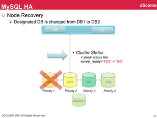 DOCOMO, INC All Rights Reserved
○  Node Recovery
Ø  Designated DB is changed from DB1 to DB2
MySQL HA	
24
DB1	
LBLB
DB2	
 DB3	
 DB4	
Priority 1	
 Priority 2	
 Priority 3	
 Priority 4	
•  Cluster Status
ü show status like
wsrep_ready=‘YES’ -> ‘NO’	
Arbitrator	
 