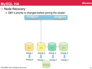 DOCOMO, INC All Rights Reserved
MySQL HA	
26
DB1	
LBLB
DB2	
 DB3	
 DB4	
Priority 1	
 Priority 2	
 Priority 3	
 Priority 4	
○  Node Recovery
Ø  DB1’s priority is changed before joining the cluster
Priority 1	
 Priority 2	
 Priority 3	
Priority 4	
Arbitrator	
 