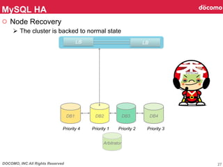 DOCOMO, INC All Rights Reserved
○  Node Recovery
Ø  The cluster is backed to normal state
MySQL HA	
27
DB1	
LBLB
DB2	
 DB3	
 DB4	
Priority 4	
 Priority 1	
 Priority 2	
 Priority 3	
Arbitrator	
 