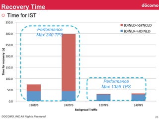 DOCOMO, INC All Rights Reserved
0.0	
  	
  
50.0	
  	
  
100.0	
  	
  
150.0	
  	
  
200.0	
  	
  
250.0	
  	
  
300.0	
  	
  
350.0	
  	
  
120TPS	
   240TPS	
   120TPS	
   240TPS	
  
Time	
  for	
  recovery	
  	
  [s]	
Backgroud	
  Traﬃc	
JOINED-­‐>SYNCED	
  
JOINER-­‐>JOINED	
  
Recovery Time	
28
○  Time for IST	
Performance
Max 340 TPS	
Performance
Max 1356 TPS	
 