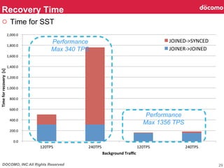 DOCOMO, INC All Rights Reserved
Recovery Time	
29
0.0	
  	
  
200.0	
  	
  
400.0	
  	
  
600.0	
  	
  
800.0	
  	
  
1,000.0	
  	
  
1,200.0	
  	
  
1,400.0	
  	
  
1,600.0	
  	
  
1,800.0	
  	
  
2,000.0	
  	
  
120TPS	
   240TPS	
   120TPS	
   240TPS	
  
Time	
  for	
  recovery	
  	
  [s]	
Background	
  Traﬃc	
JOINED-­‐>SYNCED	
  
JOINER-­‐>JOINED	
  
○  Time for SST	
Performance
Max 340 TPS	
Performance
Max 1356 TPS	
 
