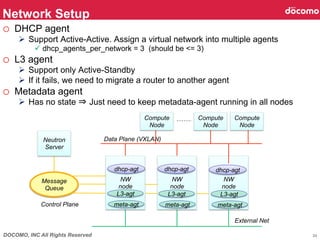 DOCOMO, INC All Rights Reserved
Network Setup	
34
o  DHCP agent
Ø  Support Active-Active. Assign a virtual network into multiple agents
ü dhcp_agents_per_network = 3 (should be <= 3)
o  L3 agent
Ø  Support only Active-Standby
Ø  If it fails, we need to migrate a router to another agent
o  Metadata agent
Ø  Has no state ⇒ Just need to keep metadata-agent running in all nodes
NW
node	
Data Plane (VXLAN)	
External Net	
Neutron
Server	
Message
Queue	
NW
node	
NW
node	
L3-agt	
dhcp-agt	
Control Plane	
dhcp-agt	
 dhcp-agt	
L3-agt	
 L3-agt	
meta-agt	
 meta-agt	
 meta-agt	
Compute
Node	
Compute
Node	
Compute
Node	
 