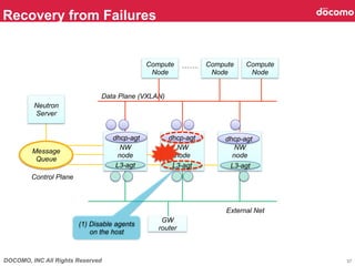 DOCOMO, INC All Rights Reserved
Recovery from Failures	
37
NW
node	
Data Plane (VXLAN)	
External Net	
GW
router	
Neutron
Server	
Message
Queue	
NW
node	
NW
node	
Compute
Node	
Compute
Node	
Compute
Node	
Control Plane	
L3-agt	
dhcp-agt	
 dhcp-agt	
 dhcp-agt	
L3-agt	
 L3-agt	
(1) Disable agents
on the host	
 