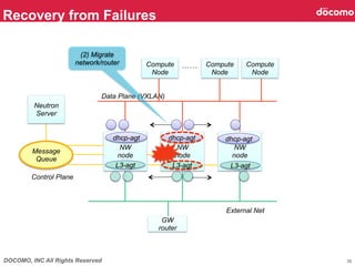 DOCOMO, INC All Rights Reserved
Recovery from Failures	
38
NW
node	
Data Plane (VXLAN)	
External Net	
GW
router	
Neutron
Server	
Message
Queue	
NW
node	
NW
node	
Compute
Node	
Compute
Node	
Compute
Node	
Control Plane	
L3-agt	
dhcp-agt	
 dhcp-agt	
 dhcp-agt	
L3-agt	
 L3-agt	
(2) Migrate
network/router	
 