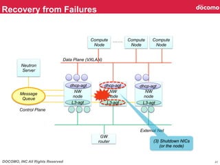 DOCOMO, INC All Rights Reserved
Recovery from Failures	
40
NW
node	
Data Plane (VXLAN)	
External Net	
GW
router	
Neutron
Server	
Message
Queue	
NW
node	
NW
node	
Compute
Node	
Compute
Node	
Compute
Node	
Control Plane	
L3-agt	
dhcp-agt	
 dhcp-agt	
 dhcp-agt	
L3-agt	
 L3-agt	
(3) Shutdown NICs
(or the node)	
 