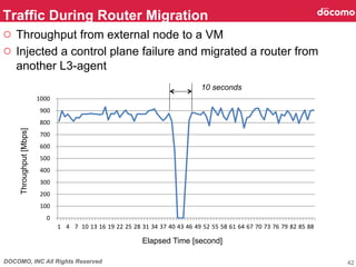 DOCOMO, INC All Rights Reserved
○  Throughput from external node to a VM
○  Injected a control plane failure and migrated a router from
another L3-agent	
Traffic During Router Migration	
42
0
100
200
300
400
500
600
700
800
900
1000
1 4 7 10 13 16 19 22 25 28 31 34 37 40 43 46 49 52 55 58 61 64 67 70 73 76 79 82 85 88
Elapsed Time [second]	
Throughput[Mbps]	
10 seconds	
 