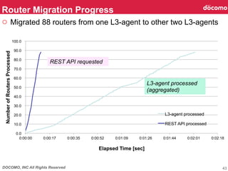 DOCOMO, INC All Rights Reserved
○  Migrated 88 routers from one L3-agent to other two L3-agents
Router Migration Progress	
43
0.0
10.0
20.0
30.0
40.0
50.0
60.0
70.0
80.0
90.0
100.0
0:00:00 0:00:17 0:00:35 0:00:52 0:01:09 0:01:26 0:01:44 0:02:01 0:02:18
NumberofRoutersProcessed	
Elapsed Time [sec]
L3-agent processed
REST API processed
REST API requested	
L3-agent processed
(aggregated)	
 