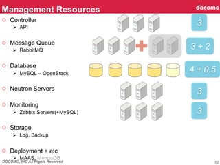 DOCOMO, INC All Rights Reserved
Management Resources	
52
3	
3 + 2	
4 + 0.5	
3	
3	
○  Controller
Ø  API
○  Message Queue
Ø  RabbitMQ
○  Database
Ø  MySQL – OpenStack
○  Neutron Servers
○  Monitoring
Ø  Zabbix Servers(+MySQL)
○  Storage
Ø  Log, Backup
○  Deployment + etc
Ø  MAAS, MongoDB
 