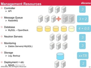 DOCOMO, INC All Rights Reserved
Management Resources	
54
3	
3 + 2	
4 + 0.5	
3	
3	
xxTB	
2	
○  Controller
Ø  API
○  Message Queue
Ø  RabbitMQ
○  Database
Ø  MySQL – OpenStack
○  Neutron Servers
○  Monitoring
Ø  Zabbix Servers(+MySQL)
○  Storage
Ø  Log, Backup
○  Deployment + etc
Ø  MAAS, MongoDB
 