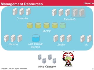 DOCOMO, INC All Rights Reserved
Management Resources	
56
Controller 	
 RabbitMQ	
MySQL 	
Neutron	
 Zabbix	
Log, backup
storage 	
etc	
Nova Compute	
 