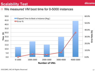 DOCOMO, INC All Rights Reserved
Scalability Test	
57
0.0%	
  
10.0%	
  
20.0%	
  
30.0%	
  
40.0%	
  
50.0%	
  
60.0%	
  
0.0	
  	
  
5.0	
  	
  
10.0	
  	
  
15.0	
  	
  
20.0	
  	
  
25.0	
  	
  
30.0	
  	
  
35.0	
  	
  
40.0	
  	
  
45.0	
  	
  
50.0	
  	
  
0-­‐1000	
   1000-­‐2000	
   2000-­‐3000	
   3000-­‐4000	
   4000-­‐5000	
  
Error	
  Rate	
  [%]	
Time　[S]	
  	
  
Number	
  of	
  VMs	
Elapsed	
  Time	
  to	
  Boot	
  a	
  Instance	
  (Avg.)	
  
Error	
  %	
  
○  We measured VM boot time for 0-5000 instances 	
 