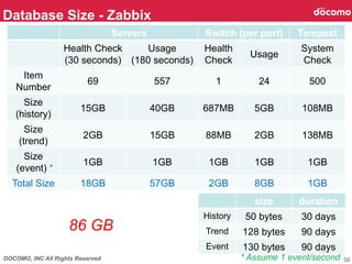 DOCOMO, INC All Rights Reserved
	
Database Size - Zabbix	
58
size	
 duration	
History	
 50 bytes	
 30 days	
Trend	
 128 bytes	
 90 days	
Event	
 130 bytes	
 90 days	
Servers Switch (per port)	
 Tempest	
Health Check
(30 seconds)	
Usage
(180 seconds)	
Health
Check	
Usage	
System
Check	
Item
Number	
69	
 557 1 24 500	
Size
(history)	
15GB	
 40GB	
 687MB	
 5GB	
 108MB	
Size
(trend)	
2GB	
 15GB	
 88MB	
 2GB	
 138MB	
Size
(event) *	
1GB	
 1GB	
 1GB	
 1GB	
 1GB	
Total Size	
 18GB	
 57GB	
 2GB	
 8GB	
 1GB	
* Assume 1 event/second	
86 GB	
 