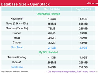 DOCOMO, INC All Rights Reserved
	
Database Size - OpenStack	
59
Sep 14 2014 Sep 25 2014	
OpenStack Related
Keystone* 1.4GB	
 1.4GB	
Nova (28k -> 55k)	
 451MB	
 856MB	
Neutron (7k -> 9k) 78MB	
 235MB	
Glance	
 64MB	
 89MB	
Heat 45MB	
 55MB	
Cinder	
 39MB	
 43MB
Sub Total	
 2.1GB	
 2.7GB
MySQL Related	
Transaction log	
 4.1GB	
 4.1GB	
Ibdata1	
 268MB	
 268MB	
Total Size	
 6.4GB	
 7.0 GB	
* Did “keystone-manage token_flush” every 1 hour	
 