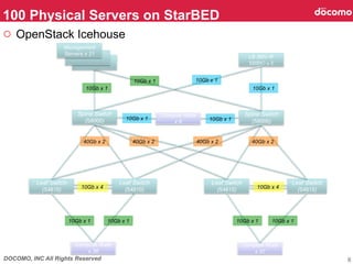 DOCOMO, INC All Rights Reserved 6
100 Physical Servers on StarBED	
Compute Node
x 36
Leaf Switch
(S4810)	
Leaf Switch
(S4810)	
Leaf Switch
(S4810)	
Spine Switch
(S6000)	
Spine Switch
(S6000)	
Compute Node
x 37
40Gb x 2	
10Gb x 4
LB (BIG-IP
5200V) x 2
Leaf Switch
(S4810)	
 10Gb x 4
Management
Servers x 21
10Gb x 1	
10Gb x 1	
10Gb x 1	
10Gb x 1	
Compute Node
x 6
40Gb x 2	
40Gb x 2	
 40Gb x 2	
10Gb x 1	
 10Gb x 1	
10Gb x 1	
 10Gb x 1	
 10Gb x 1	
 10Gb x 1	
○  OpenStack Icehouse	
 