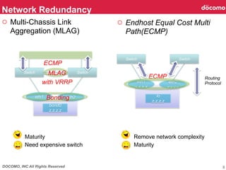 DOCOMO, INC All Rights Reserved
○  Multi-Chassis Link
Aggregation (MLAG)
Network Redundancy	
8
○  Endhost Equal Cost Multi
Path(ECMP)
Switch Switch
eth1
bond0
z.z.z.z	
eth2
MLAG
with VRRP
ECMP	
Bonding
Switch Switch
eth1
x.x.x.x	
lo
z.z.z.z	
eth2
y.y.y.y	
Routing
Protocol	
ECMP	
Maturity
Need expensive switch
Remove network complexity
Maturity
 
