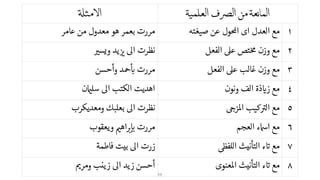 !"‫ا&%ﻣﺜ‬ ‫اﻟﻌﻠﻤﻴﺔ‬ ‫اﻟ]ف‬ ‫ﻣﻦ‬ ‫اﻟﻤﺎﻧﻌﺔ‬
‫عامر‬ ‫من‬ ‫معدول‬ ‫هو‬ ‫بعمر‬ ‫مررت‬ ‫صيغته‬ ‫عن‬ ‫ول‬ ‫ا‬ ‫اى‬ ‫العدل‬ ‫مع‬ ١
‫ويس‬ ‫يد‬ ‫ا‬ ‫نظرت‬ ‫الفعل‬ ‫ع‬ ‫تص‬ ‫وزن‬ ‫مع‬ ٢
‫وأحسن‬ ‫د‬ ‫مررت‬ ‫الفعل‬ ‫ع‬ ‫غالب‬ ‫وزن‬ ‫مع‬ ٣
‫ن‬ ‫سل‬ ‫ا‬ ‫الكتب‬ ‫اهديت‬ ‫ونون‬ ‫الف‬ ‫ذة‬ ‫ز‬ ‫مع‬ ٤
‫ومعديكرب‬ ‫بعلبك‬ ‫ا‬ ‫نظرت‬ ‫ز‬ ‫ا‬ ‫كيب‬ ‫ال‬ ‫مع‬ ٥
‫ويعقوب‬ ‫اه‬ ‫مررت‬ ‫العجم‬ ‫ء‬ ‫ا‬ ‫مع‬ ٦
‫فاطمة‬ ‫بيت‬ ‫ا‬ ‫زرت‬ ‫اللف‬ ‫التأنيث‬ ‫ء‬ ‫مع‬ ٧
‫ومر‬ ‫زينب‬ ‫ا‬ ‫زيد‬ ‫أحسن‬ ‫عنوى‬ ‫ا‬ ‫التأنيث‬ ‫ء‬ ‫مع‬ ٨
11
 