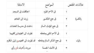 !"‫ا&%ﻣﺜ‬ ‫اﻟﻤﻮاﺿﻊ‬ ‫/ﻔﺾ‬0‫ا‬ ‫3ﻣﺎت‬4‫ﻋ‬
ِ‫سجد‬ ‫ا‬ ‫اعتكفت‬ ‫فرد‬ ‫ا‬ ‫ا‬ ١
‫ة‬ ‫لك‬ِ‫عاهد‬ ‫ا‬ ‫ا‬ ‫زرت‬ ‫التكس‬ ‫ع‬ ٢
ِ‫ت‬‫ا‬ ‫ع‬ ‫ا‬ ِ‫مدرسة‬ ‫دخلت‬ ‫السا‬ ‫ؤنث‬ ‫ا‬ ‫ع‬ ٣
‫ما‬ ‫ت‬ ‫ں‬‫دتى‬ ‫ا‬ ‫ا‬ ‫نظرت‬ ‫وملحقه‬ ‫ث‬ ‫ا‬ ‫ا‬ ١
‫لياء‬‫رم‬ ‫ا‬ ‫او‬ ‫ں‬‫دى‬ ‫ا‬ ‫ا‬ ‫نظرت‬ ‫قد‬ ‫وملحقه‬ ‫السا‬ ‫ذكر‬ ‫ا‬ ‫ع‬ ٢
‫أي‬‫ر‬ ‫ذي‬ ‫خيك‬ ‫مررت‬ ‫مسة‬ ‫ا‬ ‫ء‬ ‫ا‬ ٣
4
 