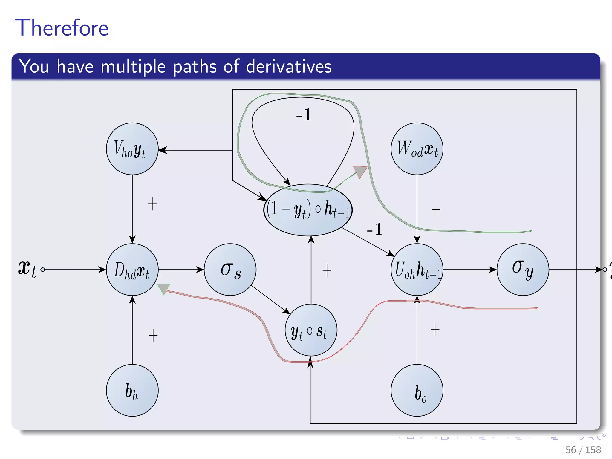 Images/cinvestav
Therefore
You have multiple paths of derivatives
-1
-1
56 / 158
 