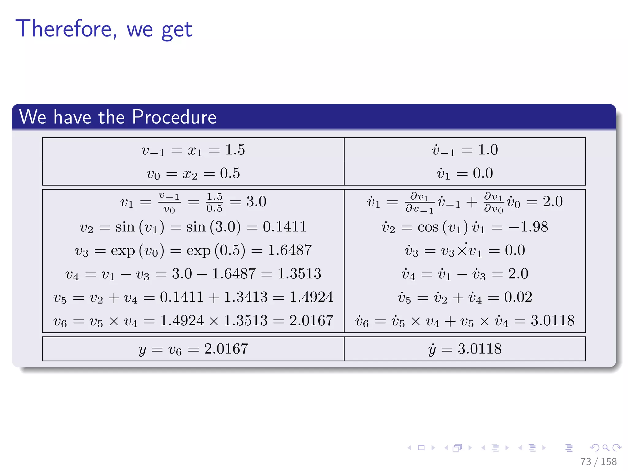 Images/cinvestav
Therefore, we get
We have the Procedure
v−1 = x1 = 1.5 ˙v−1 = 1.0
v0 = x2 = 0.5 ˙v1 = 0.0
v1 =
v−1
v0
= 1.5
0.5
= 3.0 ˙v1 = ∂v1
∂v−1
˙v−1 + ∂v1
∂v0
˙v0 = 2.0
v2 = sin (v1) = sin (3.0) = 0.1411 ˙v2 = cos (v1) ˙v1 = −1.98
v3 = exp (v0) = exp (0.5) = 1.6487 ˙v3 = v3 ˙×v1 = 0.0
v4 = v1 − v3 = 3.0 − 1.6487 = 1.3513 ˙v4 = ˙v1 − ˙v3 = 2.0
v5 = v2 + v4 = 0.1411 + 1.3413 = 1.4924 ˙v5 = ˙v2 + ˙v4 = 0.02
v6 = v5 × v4 = 1.4924 × 1.3513 = 2.0167 ˙v6 = ˙v5 × v4 + v5 × ˙v4 = 3.0118
y = v6 = 2.0167 ˙y = 3.0118
73 / 158
 