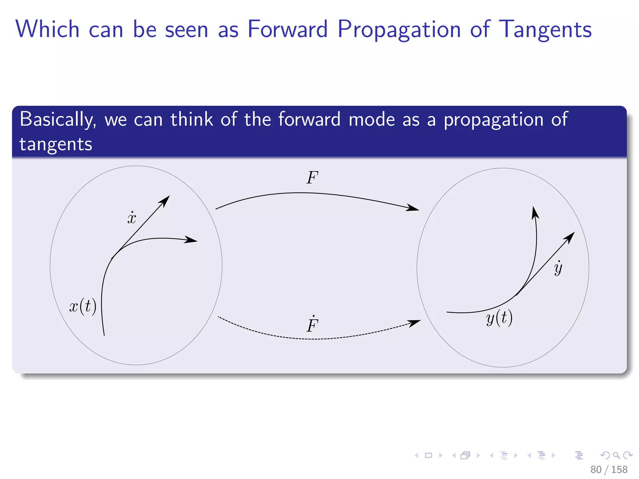 Images/cinvestav
Which can be seen as Forward Propagation of Tangents
Basically, we can think of the forward mode as a propagation of
tangents
80 / 158
 