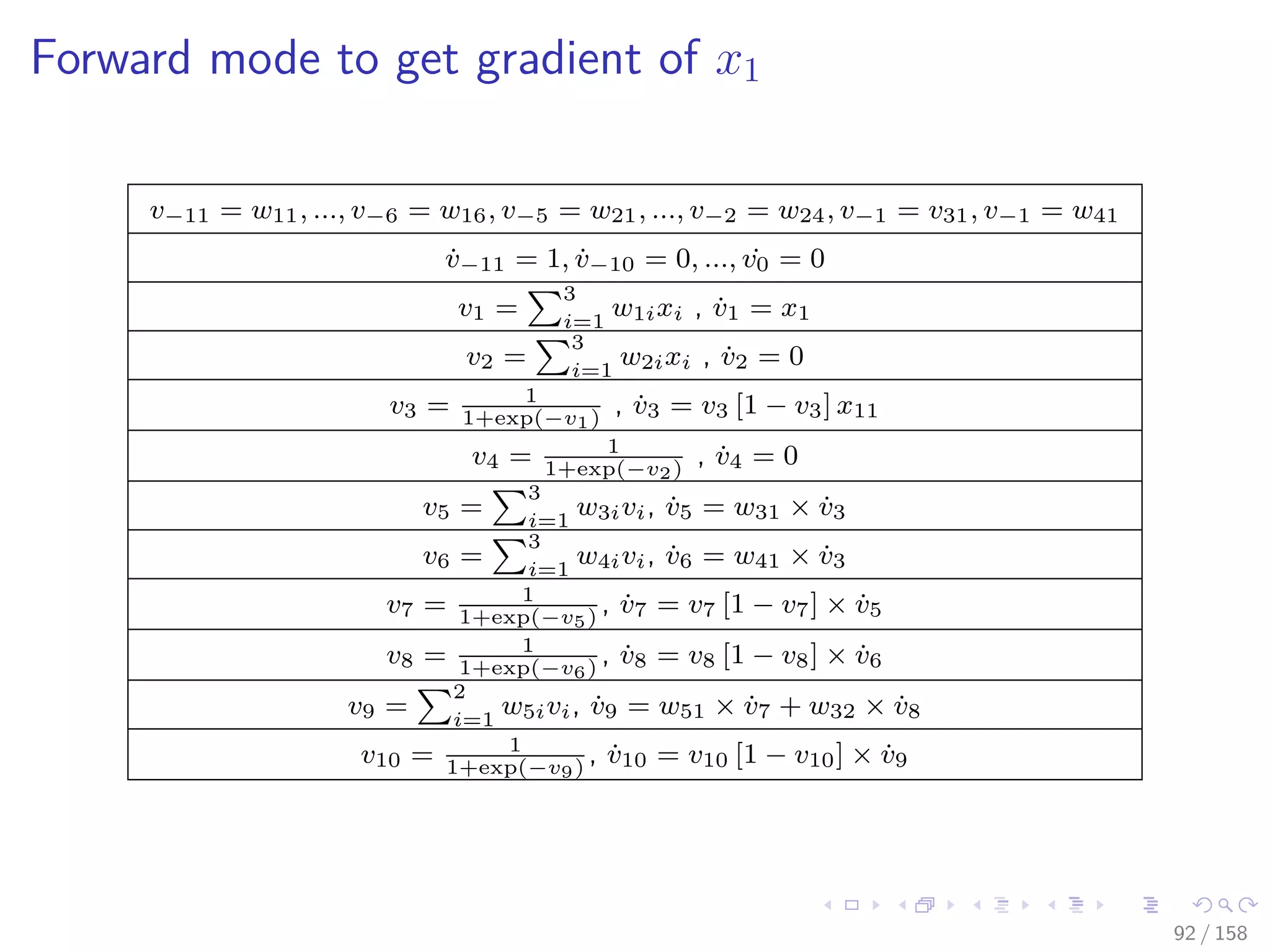 Images/cinvestav
Forward mode to get gradient of x1
v−11 = w11, ..., v−6 = w16, v−5 = w21, ..., v−2 = w24, v−1 = v31, v−1 = w41
˙v−11 = 1, ˙v−10 = 0, ..., ˙v0 = 0
v1 =
3
i=1
w1ixi , ˙v1 = x1
v2 =
3
i=1
w2ixi , ˙v2 = 0
v3 = 1
1+exp(−v1)
, ˙v3 = v3 [1 − v3] x11
v4 = 1
1+exp(−v2)
, ˙v4 = 0
v5 =
3
i=1
w3ivi, ˙v5 = w31 × ˙v3
v6 =
3
i=1
w4ivi, ˙v6 = w41 × ˙v3
v7 = 1
1+exp(−v5)
, ˙v7 = v7 [1 − v7] × ˙v5
v8 = 1
1+exp(−v6)
, ˙v8 = v8 [1 − v8] × ˙v6
v9 =
2
i=1
w5ivi, ˙v9 = w51 × ˙v7 + w32 × ˙v8
v10 = 1
1+exp(−v9)
, ˙v10 = v10 [1 − v10] × ˙v9
92 / 158
 
