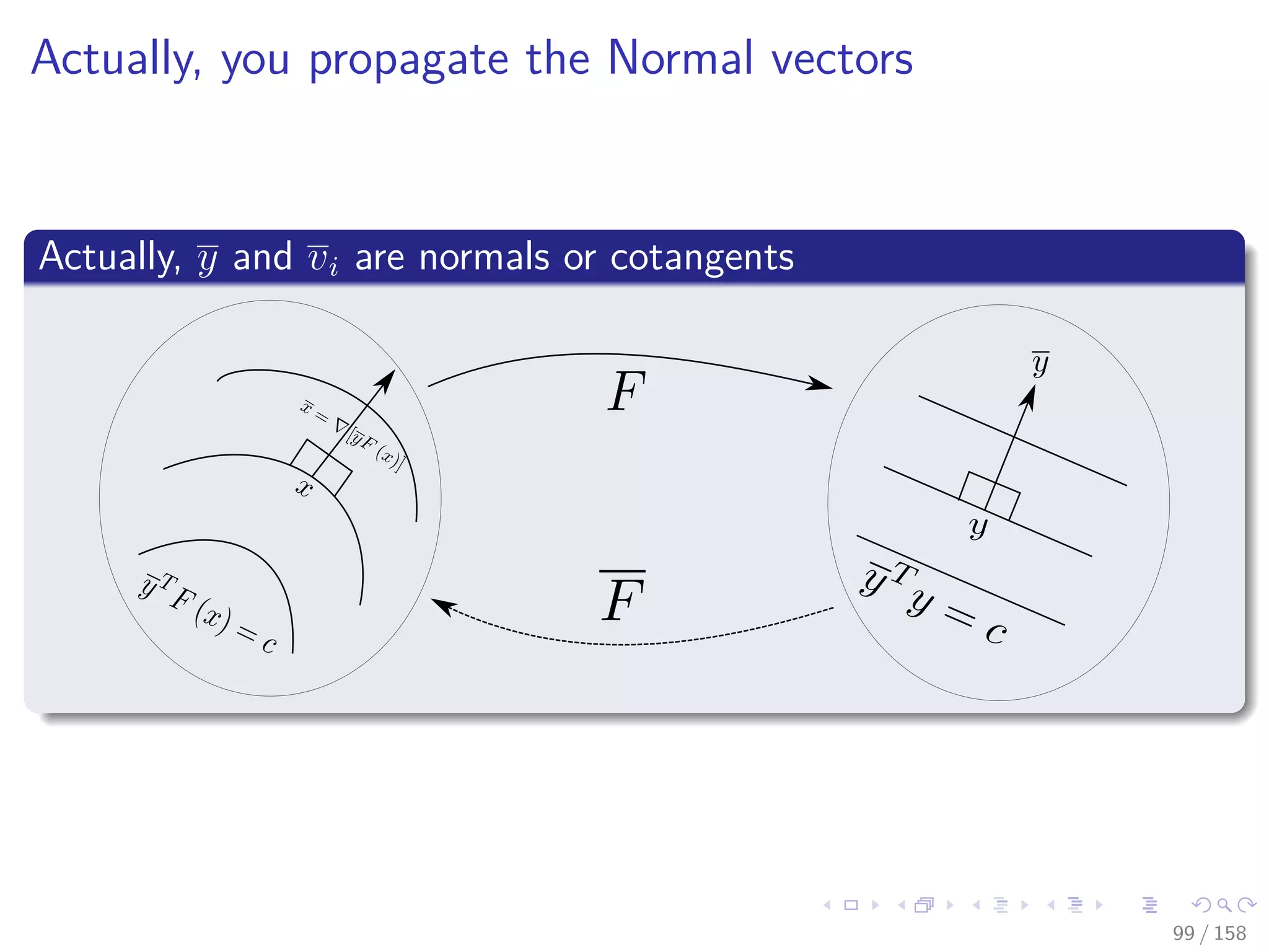 Images/cinvestav
Actually, you propagate the Normal vectors
Actually, y and vi are normals or cotangents
99 / 158
 