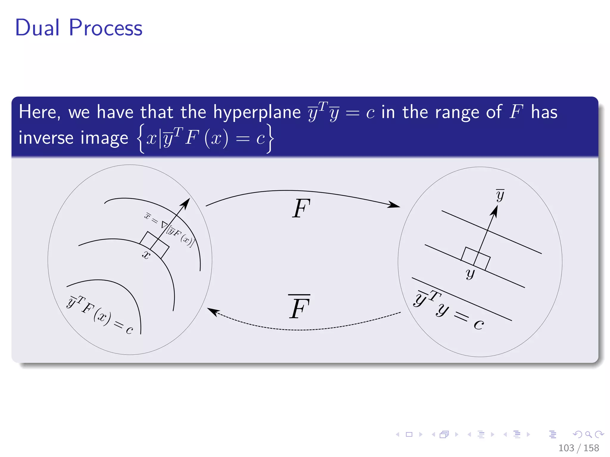 Images/cinvestav
Dual Process
Here, we have that the hyperplane yT
y = c in the range of F has
inverse image x|yT
F (x) = c
103 / 158
 