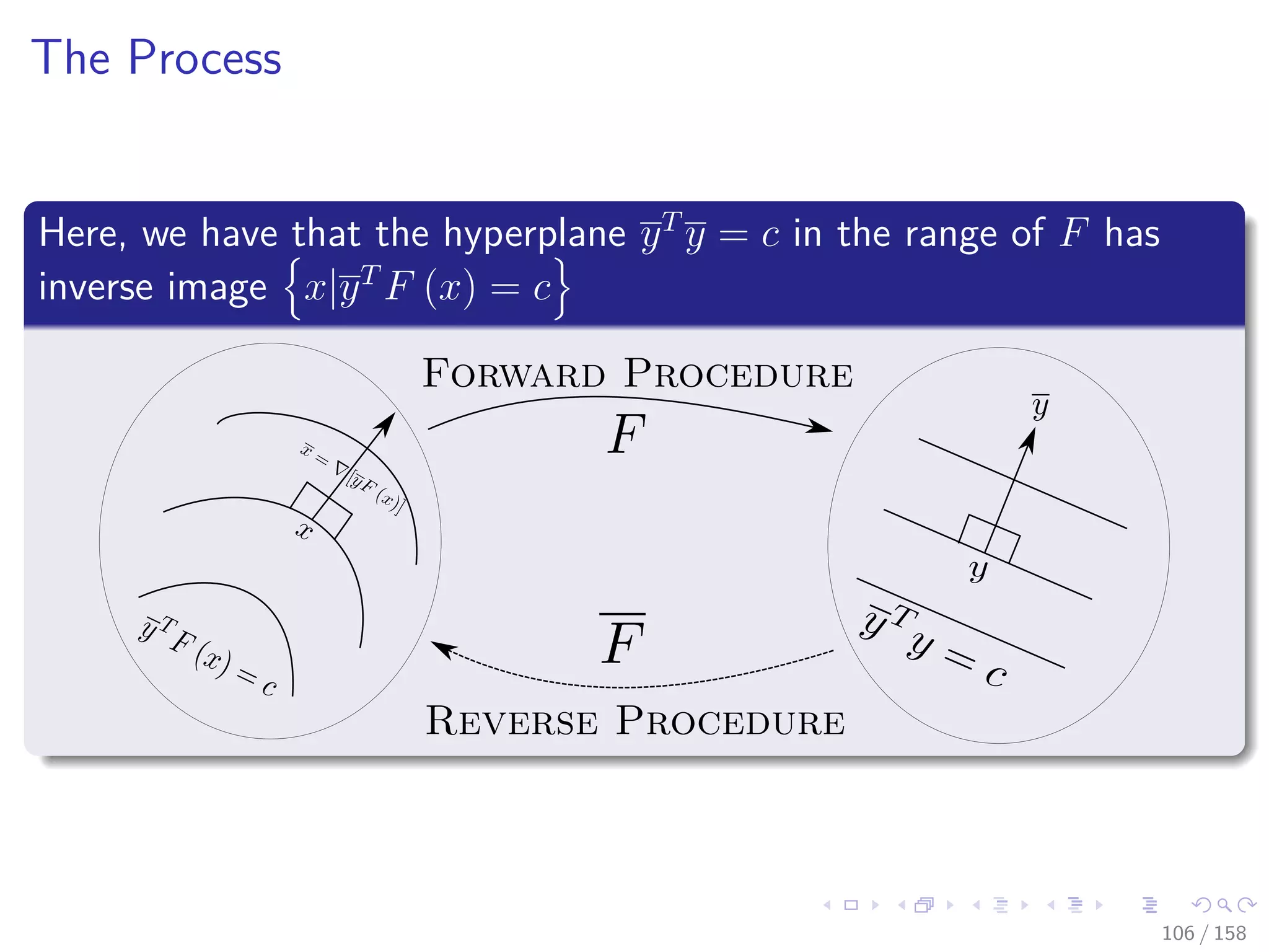 Images/cinvestav
The Process
Here, we have that the hyperplane yT
y = c in the range of F has
inverse image x|yT
F (x) = c
Forward Procedure
Reverse Procedure
106 / 158
 