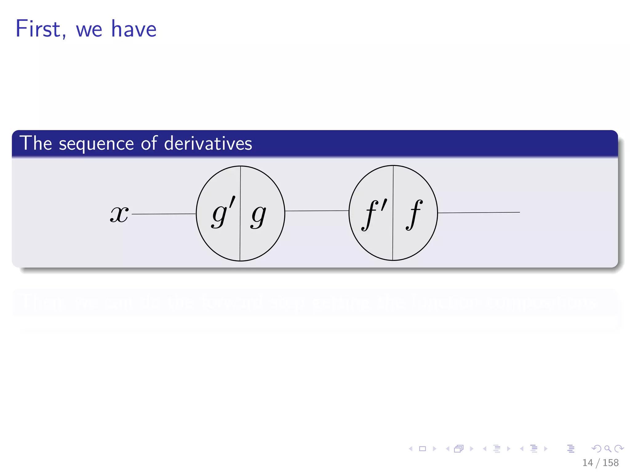 Images/cinvestav
First, we have
The sequence of derivatives
Then, we can do the forward step getting the function compositions
14 / 158
 