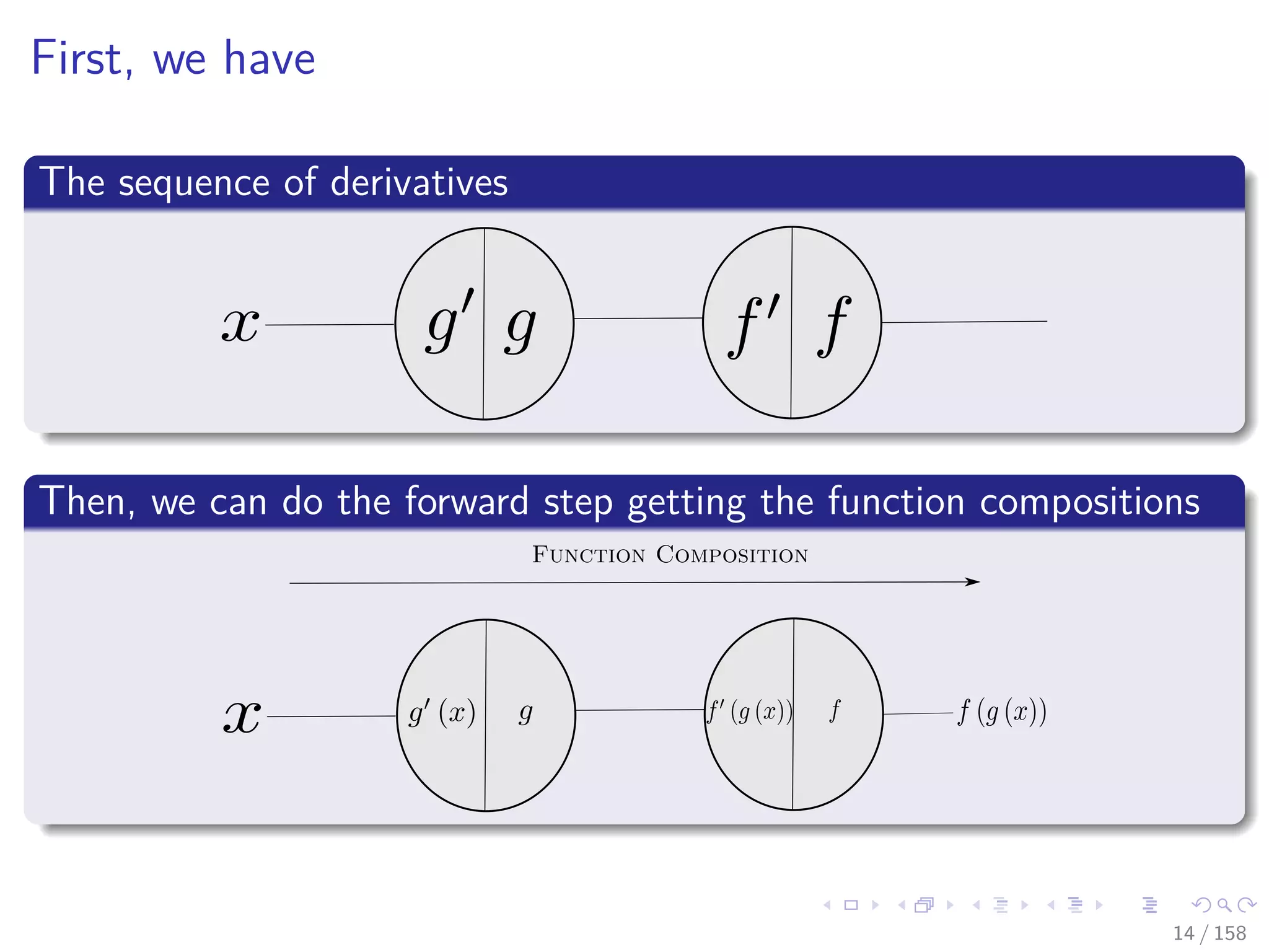 Images/cinvestav
First, we have
The sequence of derivatives
Then, we can do the forward step getting the function compositions
Function Composition
14 / 158
 