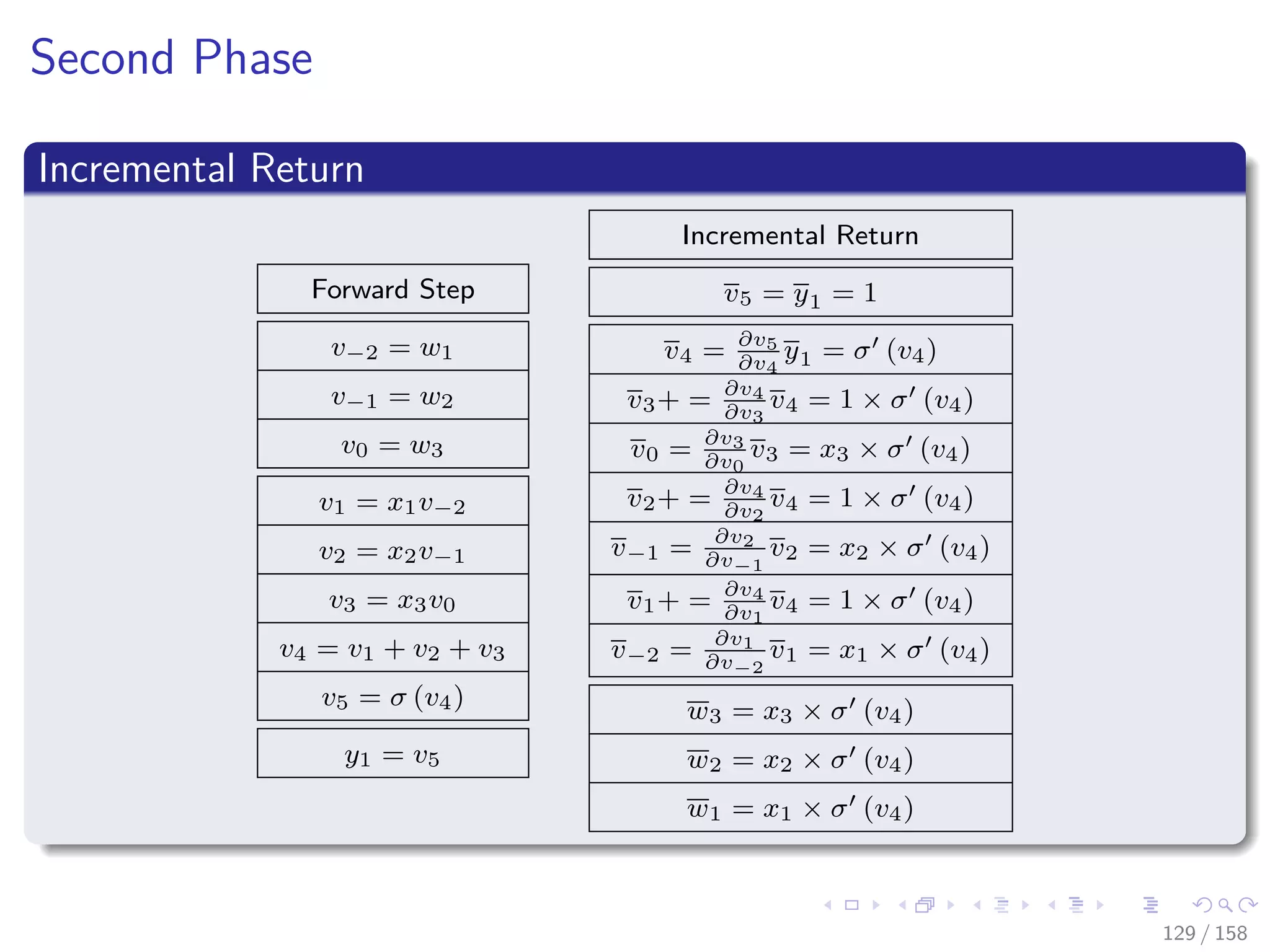 Images/cinvestav
Second Phase
Incremental Return
Forward Step
v−2 = w1
v−1 = w2
v0 = w3
v1 = x1v−2
v2 = x2v−1
v3 = x3v0
v4 = v1 + v2 + v3
v5 = σ (v4)
y1 = v5
Incremental Return
v5 = y1 = 1
v4 = ∂v5
∂v4
y1 = σ (v4)
v3+ = ∂v4
∂v3
v4 = 1 × σ (v4)
v0 = ∂v3
∂v0
v3 = x3 × σ (v4)
v2+ = ∂v4
∂v2
v4 = 1 × σ (v4)
v−1 = ∂v2
∂v−1
v2 = x2 × σ (v4)
v1+ = ∂v4
∂v1
v4 = 1 × σ (v4)
v−2 = ∂v1
∂v−2
v1 = x1 × σ (v4)
w3 = x3 × σ (v4)
w2 = x2 × σ (v4)
w1 = x1 × σ (v4)
129 / 158
 