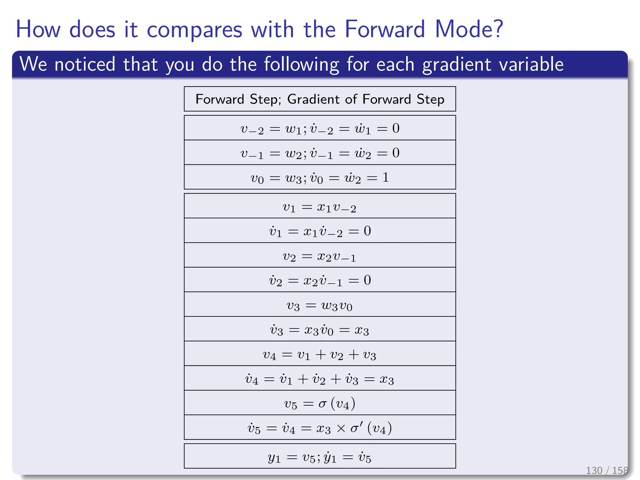 Images/cinvestav
How does it compares with the Forward Mode?
We noticed that you do the following for each gradient variable
Forward Step; Gradient of Forward Step
v−2 = w1; ˙v−2 = ˙w1 = 0
v−1 = w2; ˙v−1 = ˙w2 = 0
v0 = w3; ˙v0 = ˙w2 = 1
v1 = x1v−2
˙v1 = x1 ˙v−2 = 0
v2 = x2v−1
˙v2 = x2 ˙v−1 = 0
v3 = w3v0
˙v3 = x3 ˙v0 = x3
v4 = v1 + v2 + v3
˙v4 = ˙v1 + ˙v2 + ˙v3 = x3
v5 = σ (v4)
˙v5 = ˙v4 = x3 × σ (v4)
y1 = v5; ˙y1 = ˙v5
130 / 158
 