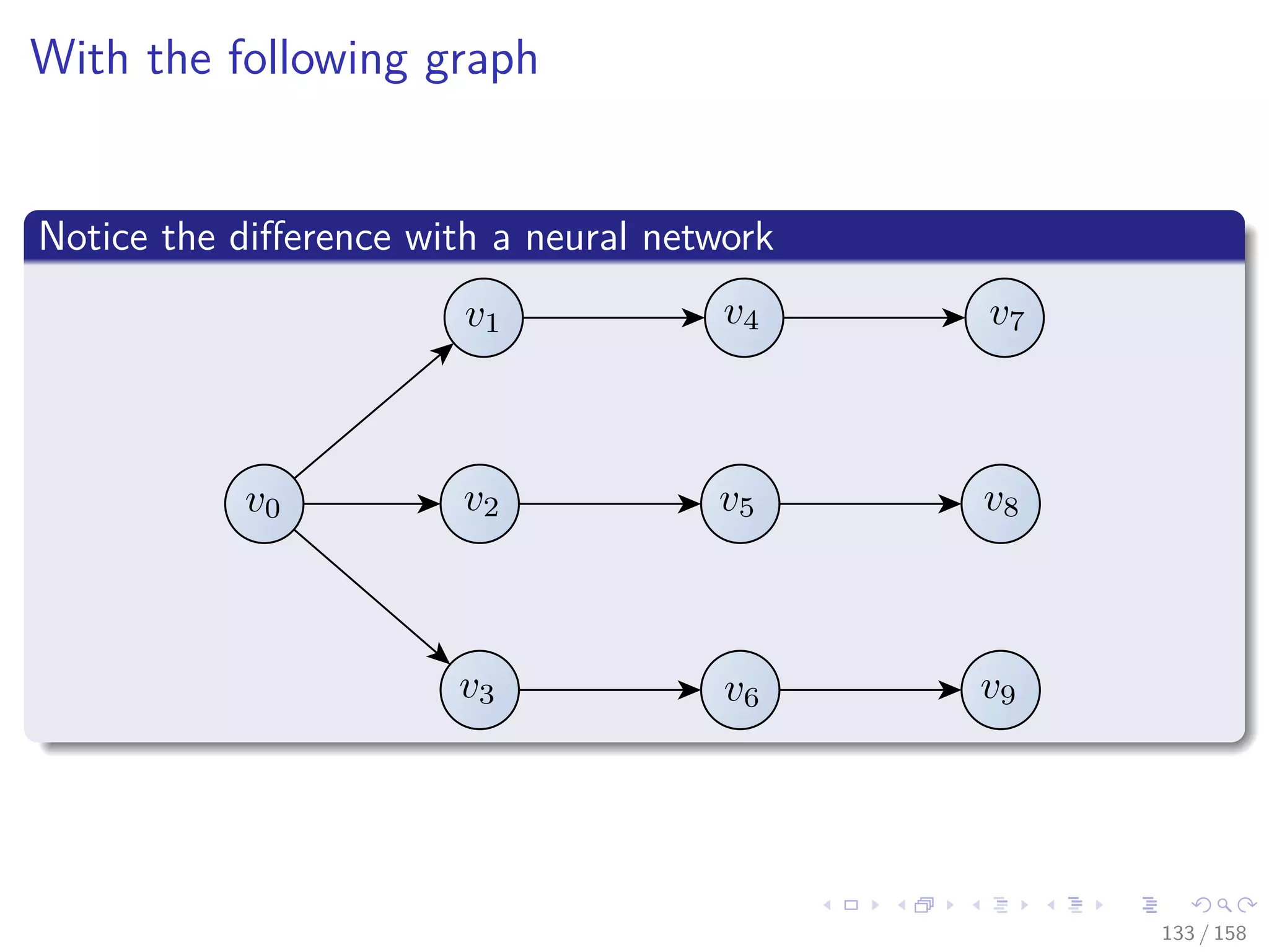 Images/cinvestav
With the following graph
Notice the diﬀerence with a neural network
133 / 158
 