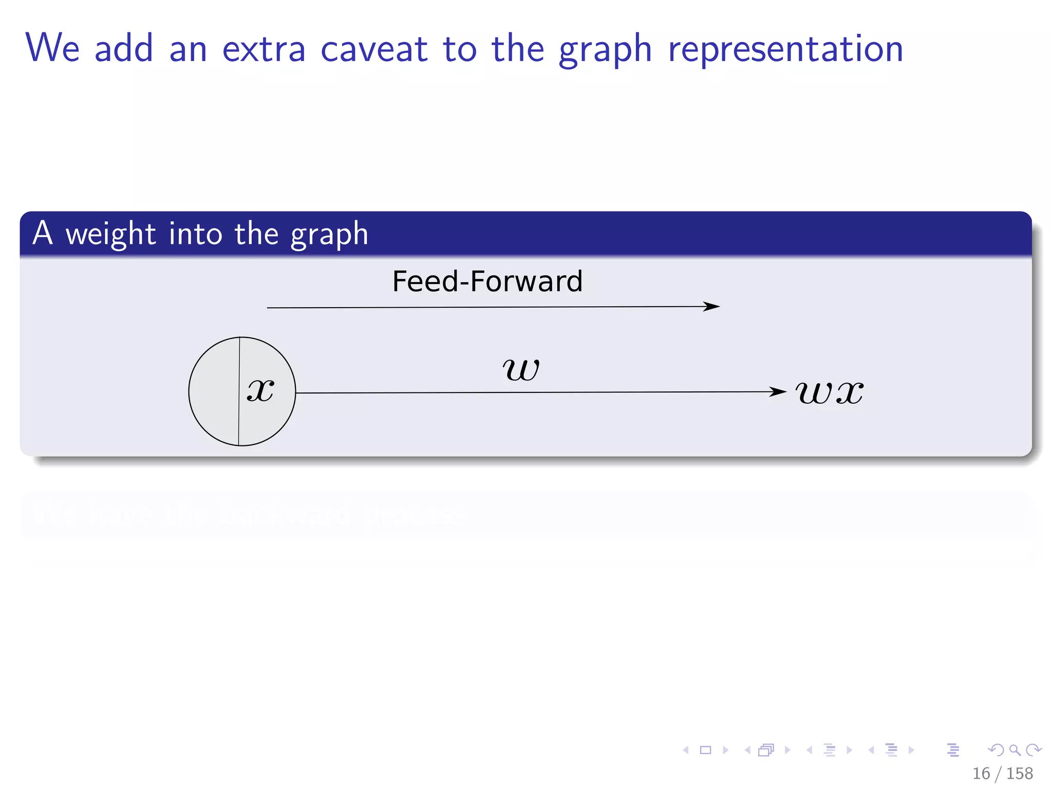 Images/cinvestav
We add an extra caveat to the graph representation
A weight into the graph
Feed-Forward
We have the backward process
16 / 158
 