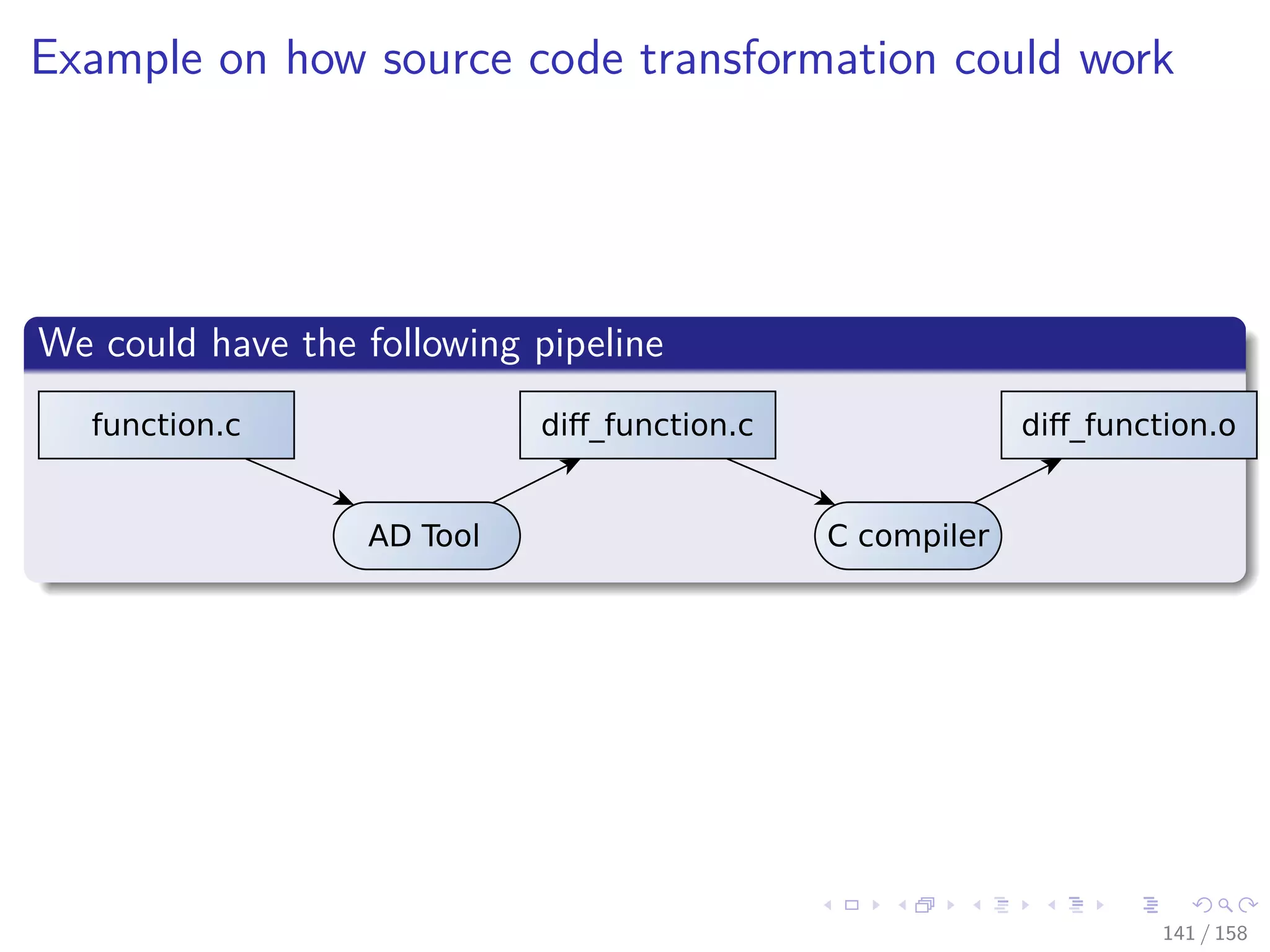 Images/cinvestav
Example on how source code transformation could work
We could have the following pipeline
AD Tool C compiler
function.c diﬀ_function.c diﬀ_function.o
141 / 158
 
