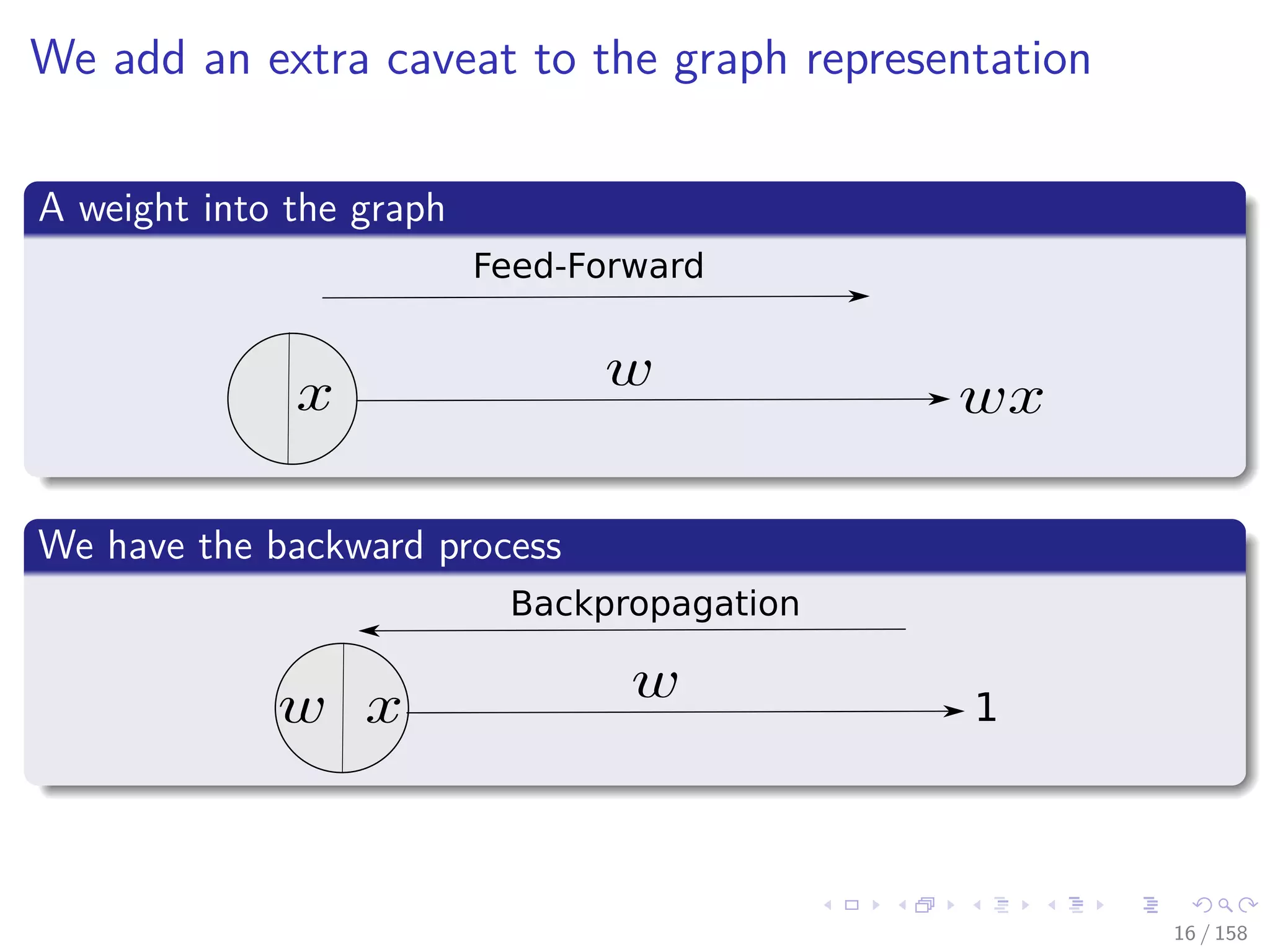 Images/cinvestav
We add an extra caveat to the graph representation
A weight into the graph
Feed-Forward
We have the backward process
1
Backpropagation
16 / 158
 