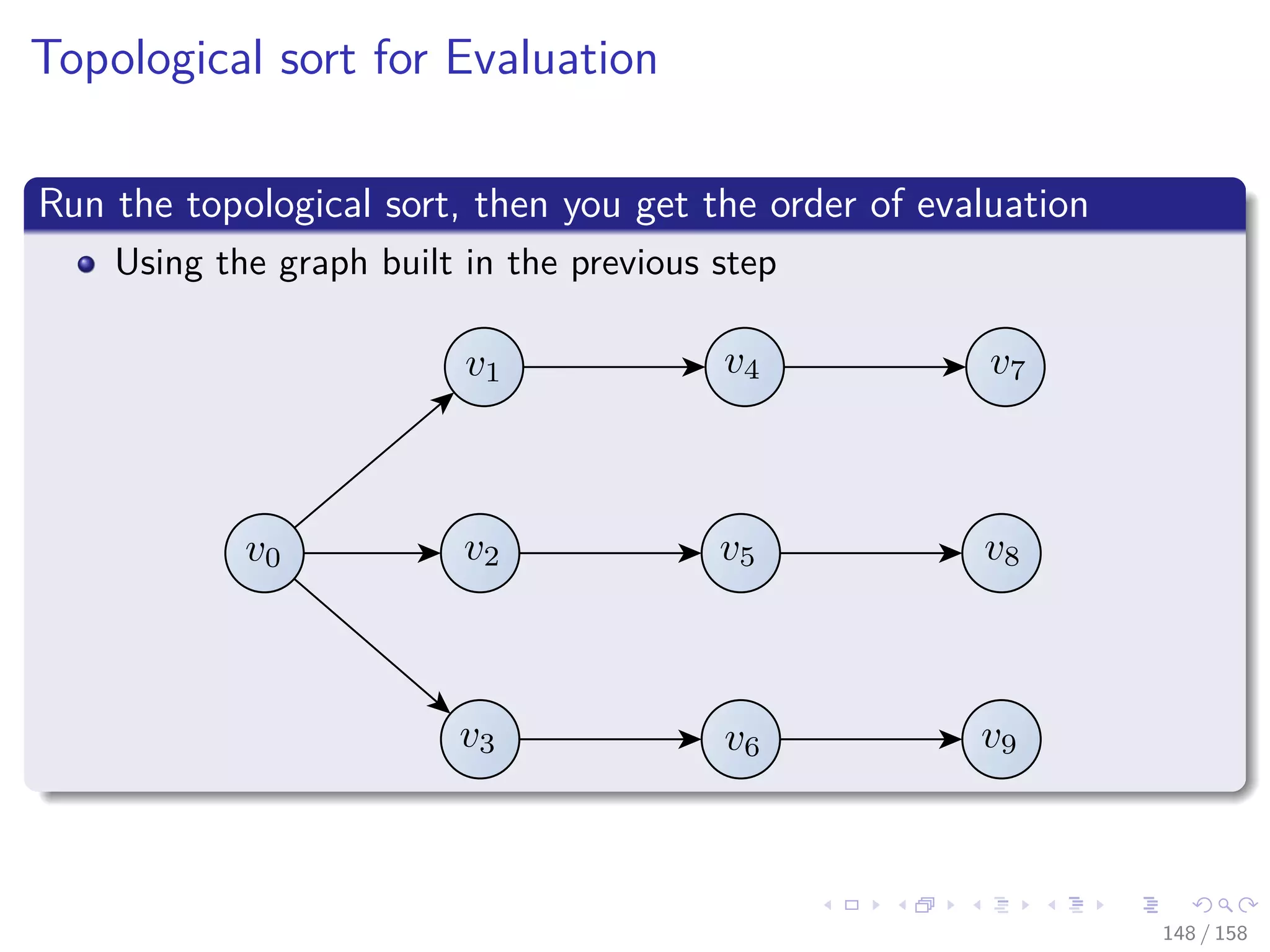 Images/cinvestav
Topological sort for Evaluation
Run the topological sort, then you get the order of evaluation
Using the graph built in the previous step
148 / 158
 
