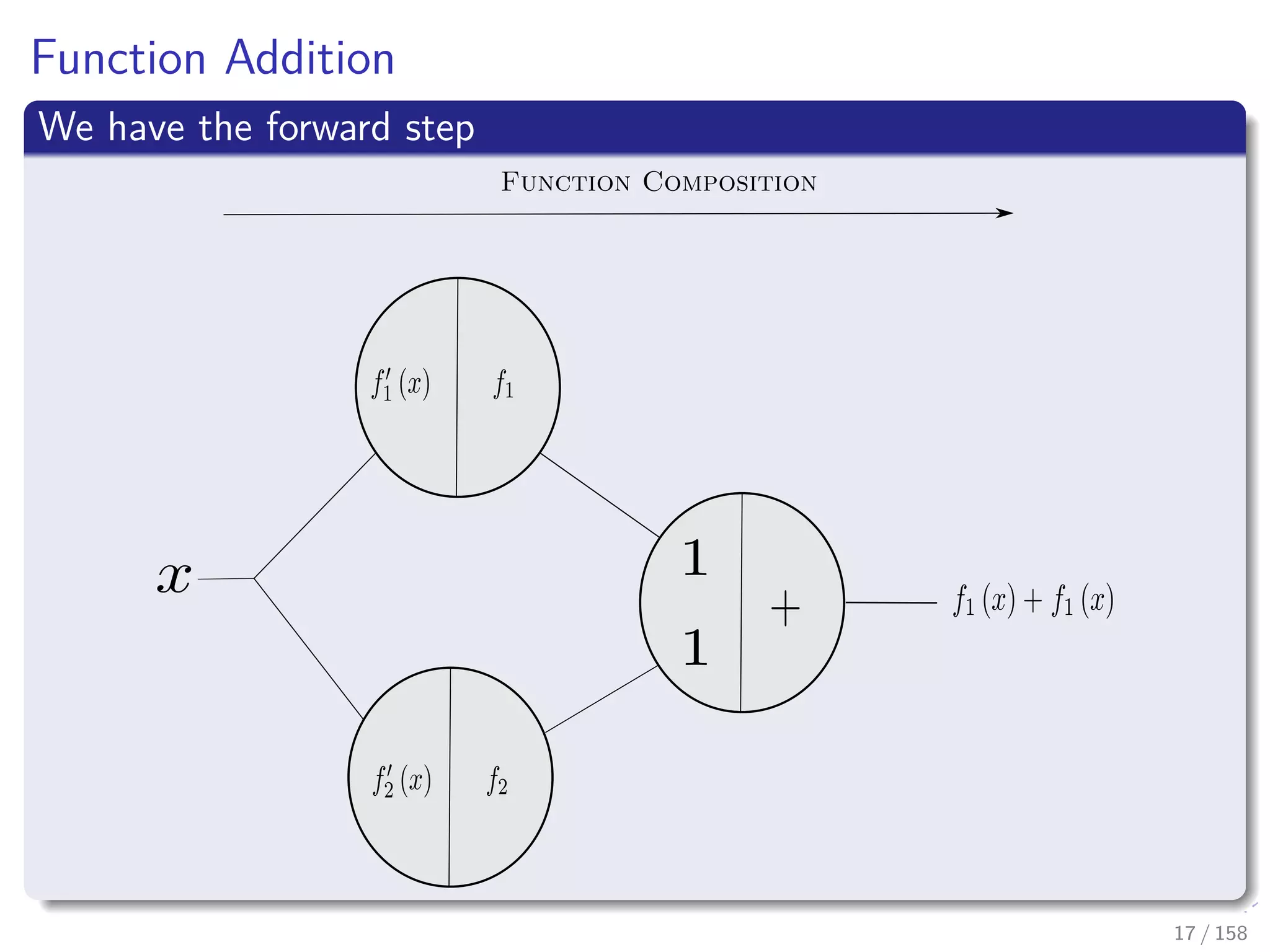 Images/cinvestav
Function Addition
We have the forward step
Function Composition
17 / 158
 