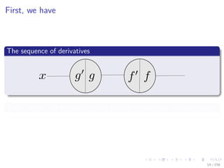 Images/cinvestav
First, we have
The sequence of derivatives
Then, we can do the forward step getting the function compositions
14 / 158
 