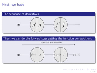 Images/cinvestav
First, we have
The sequence of derivatives
Then, we can do the forward step getting the function compositions
Function Composition
14 / 158
 